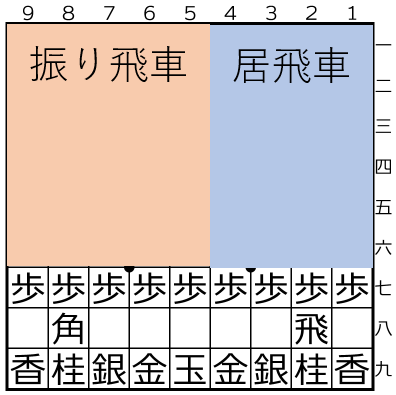 将棋の戦い方は色々ある！？絶対に押さえておきたい必修戦法を紹介